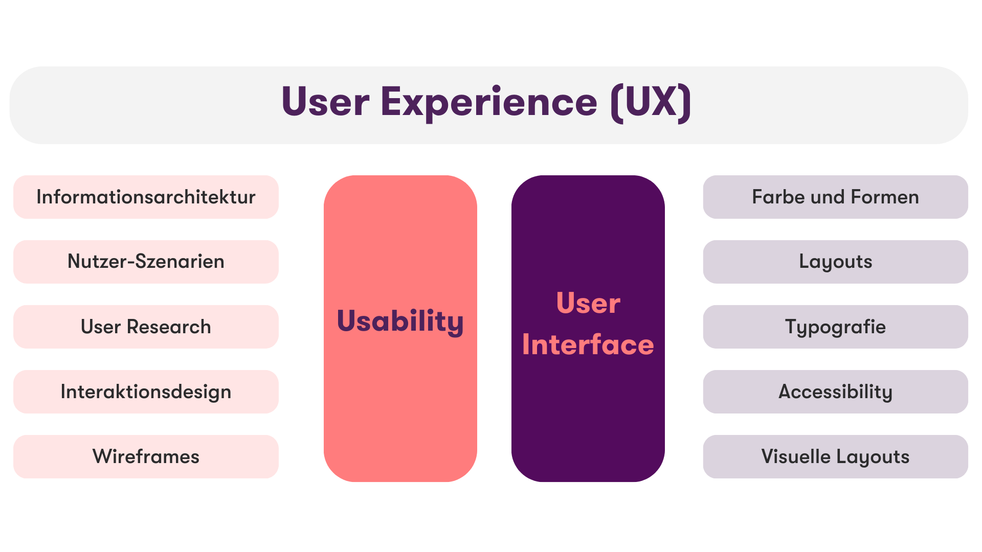 Der Zusammenhang von Usability, User Interface und User Experience