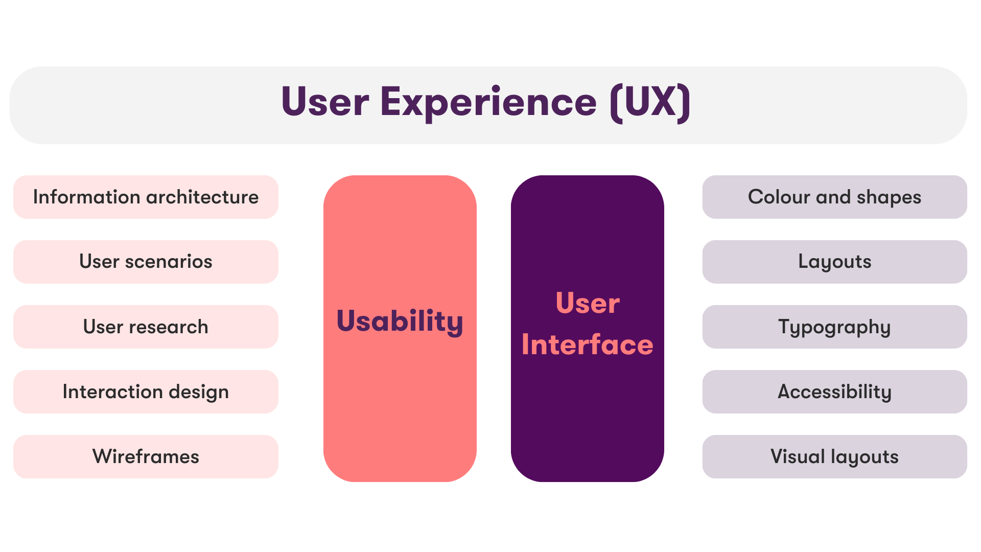 Distinction between UI and Usability