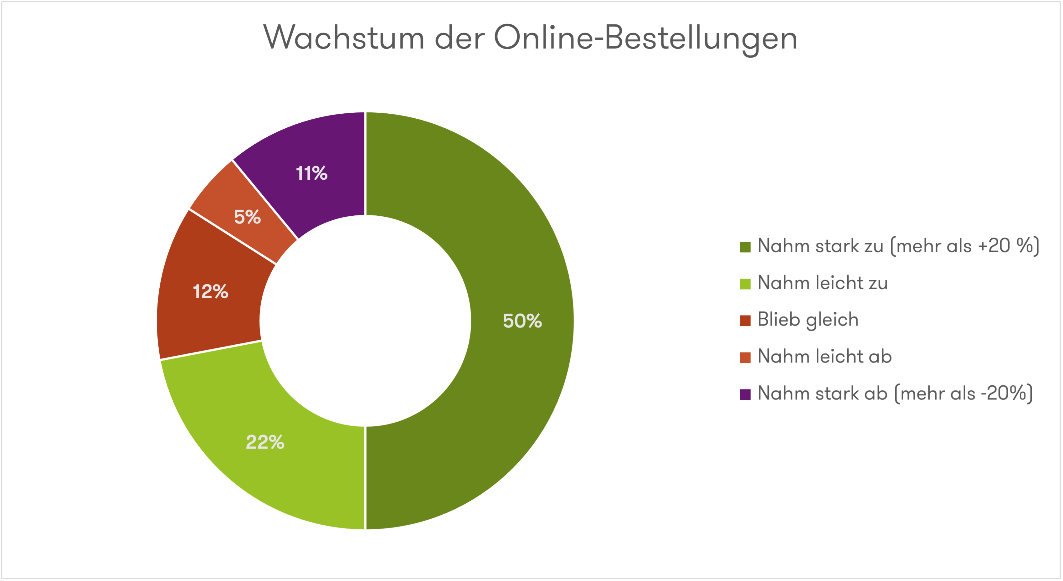 Diagramm zum Thema "Wachstum der Online-Bestellungen»