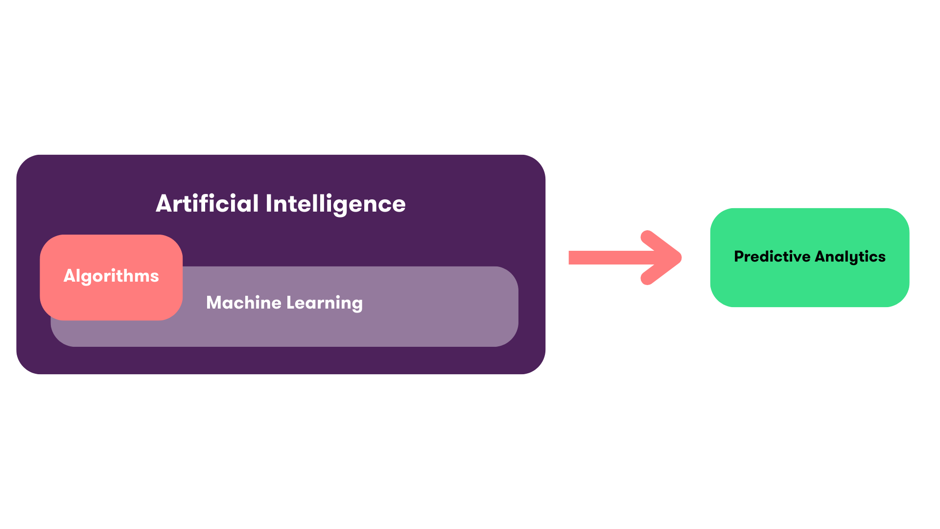 The image shows the categorisation of AI, ML, algorithms and predictive analytics