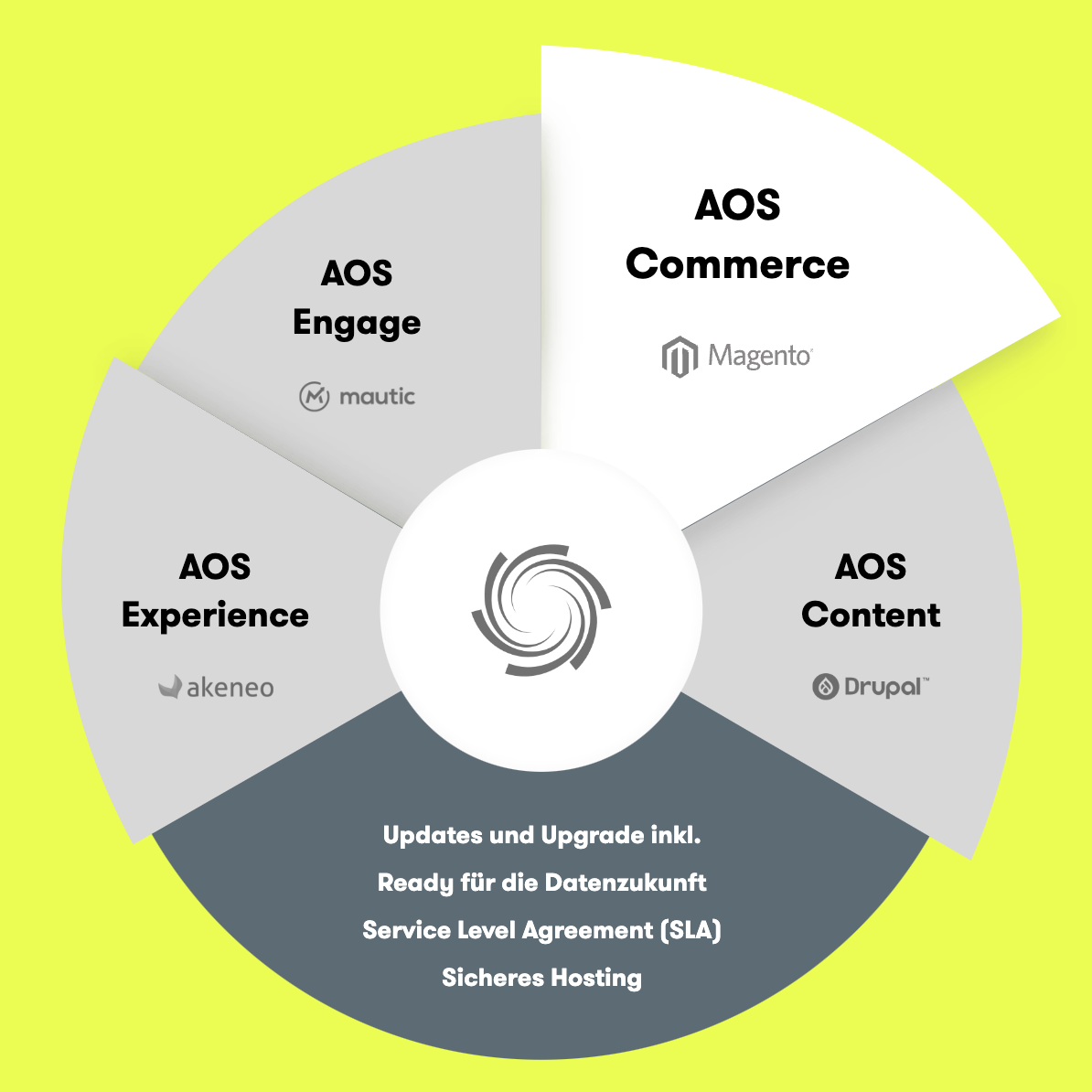 Die Darstellung von AOS mit Fokus auf AOS Commerce