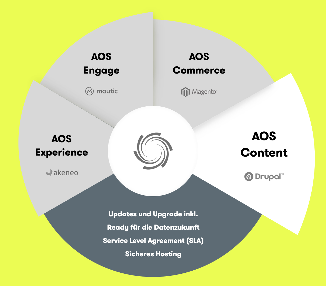 Die Darstellung von AOS mit Fokus auf AOS Content