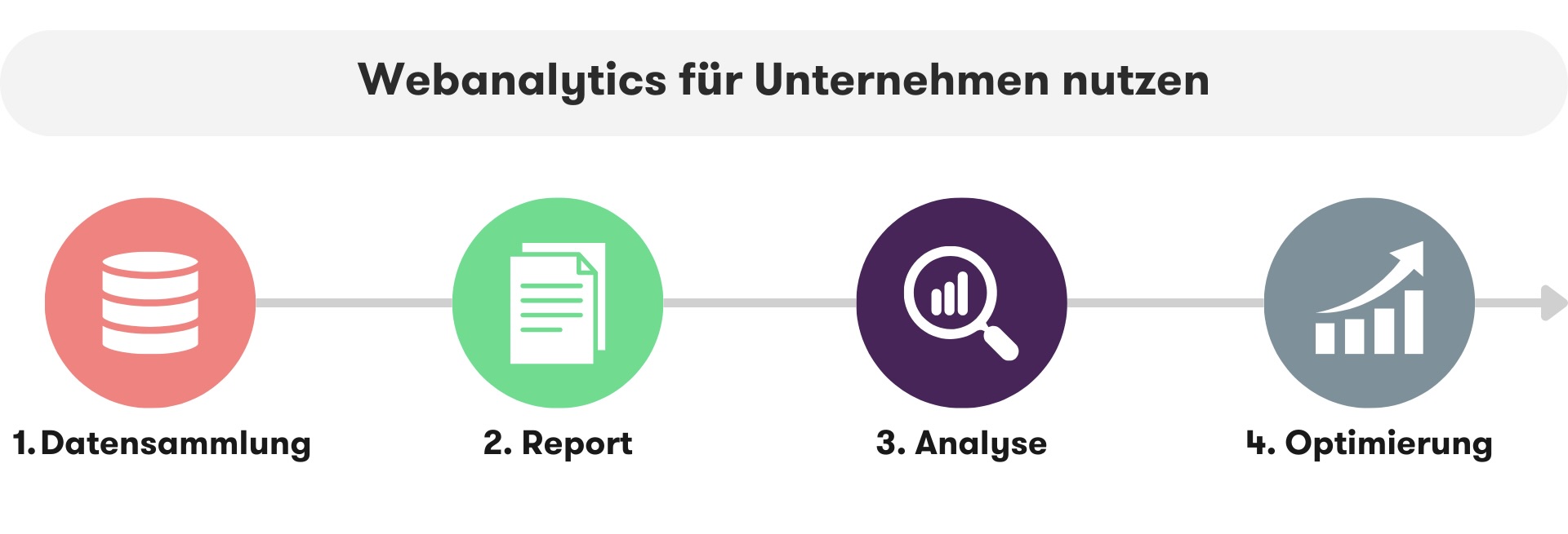 Die Abbildung zeigt, wie Unternehmen in vier Schritten vorgehen sollten, um Web Analytics zu nutzen.