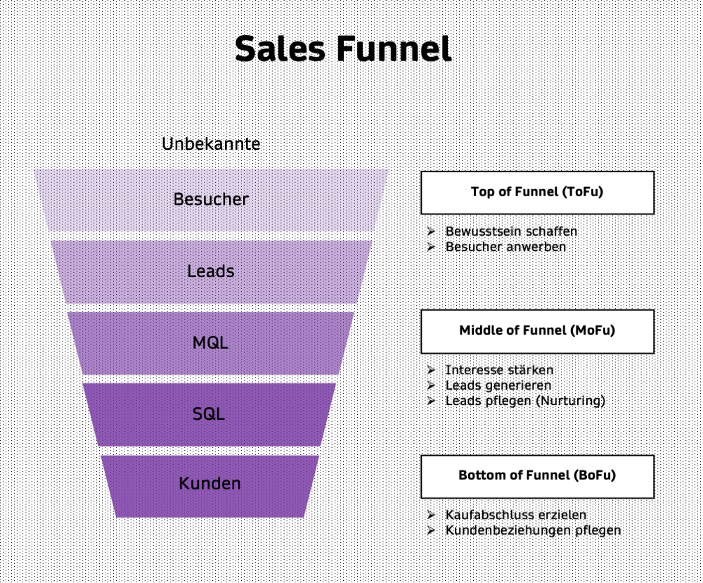 Aufbau eines Sales Funnels anhand der drei Phasen