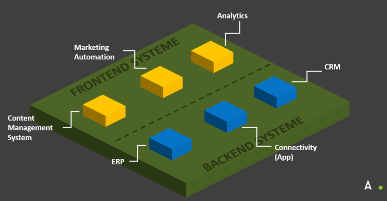 Abbildung der Frontend und Backend System