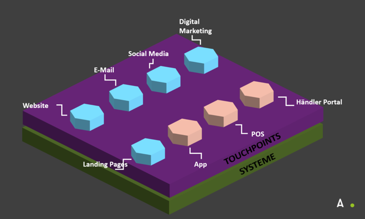 Abbildung der verschiedenen Touchpoints einer Omnichannel-Lösung 