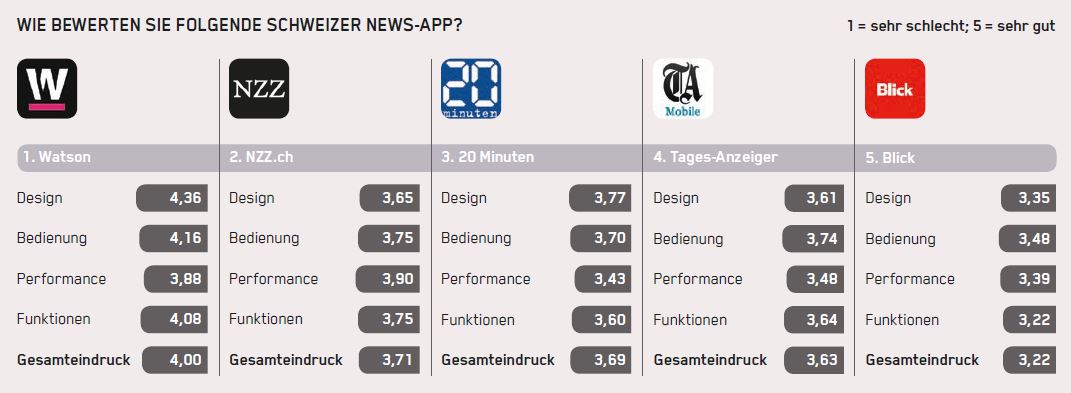 Bewertung der besten Apps