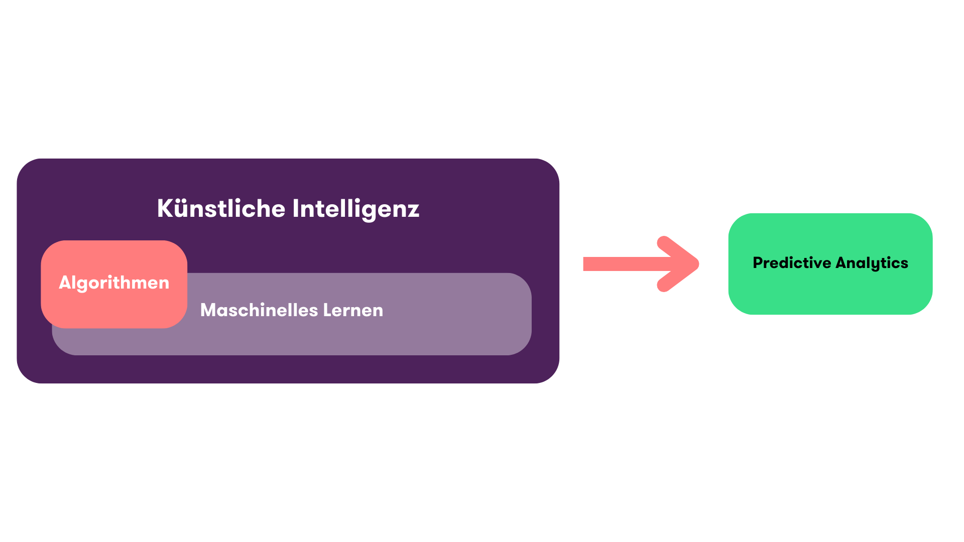 Das Bild zeigt die Einordnung von KI, MI, Algorithmen und Predictive Analytics 