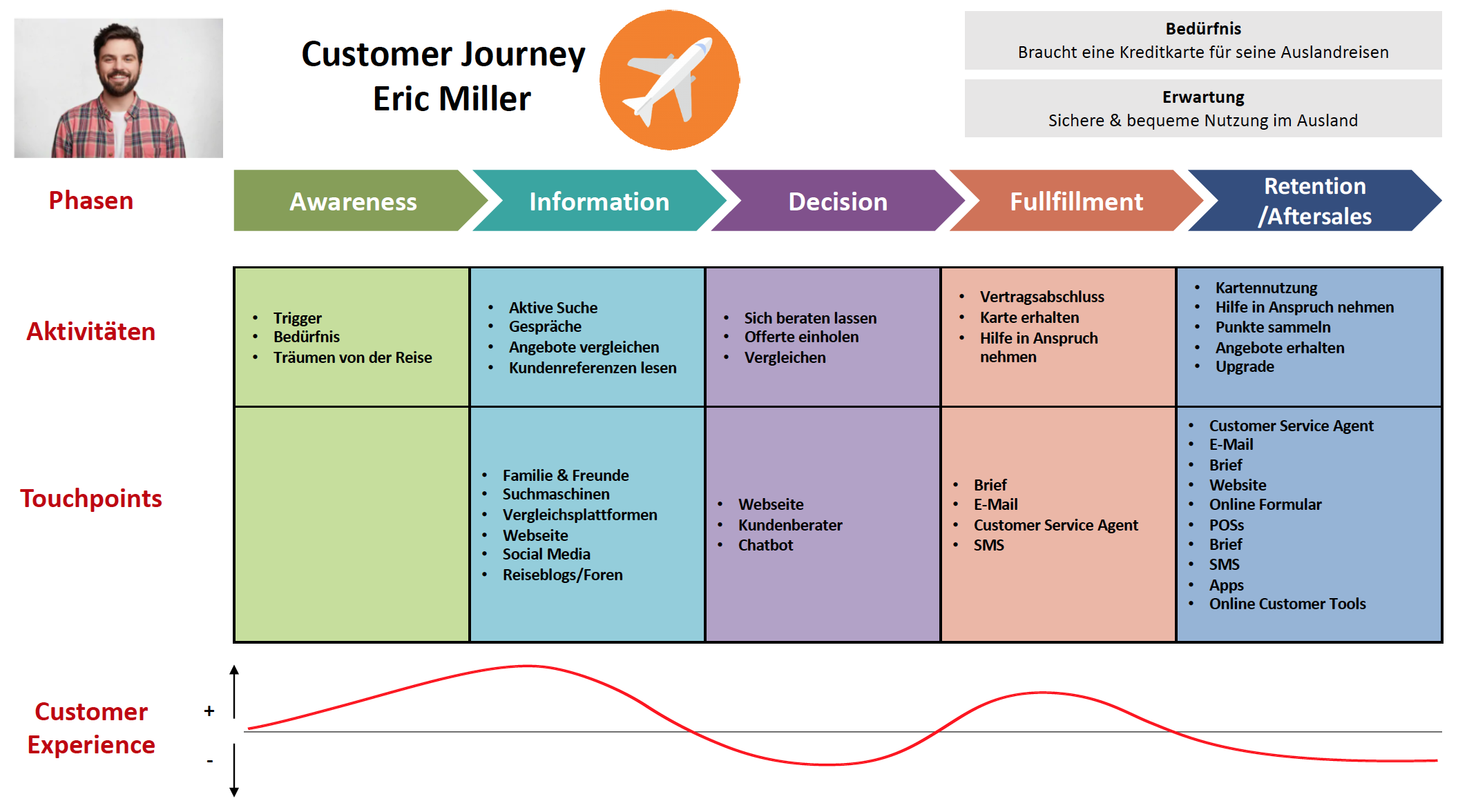Customer Journey Map im Digital Commerce