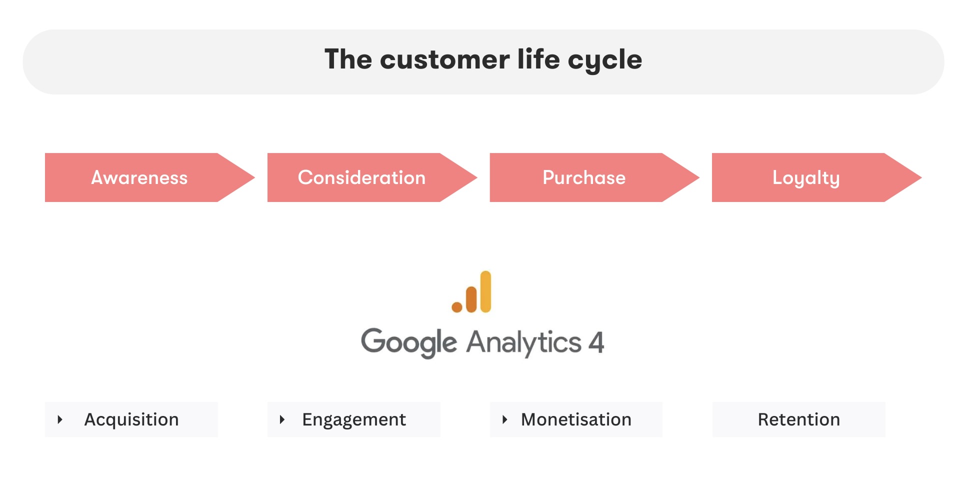 The image shows the four categories of the GA4 Lifecycle Report, which correspond to the phases of the classic customer lifecycle. 