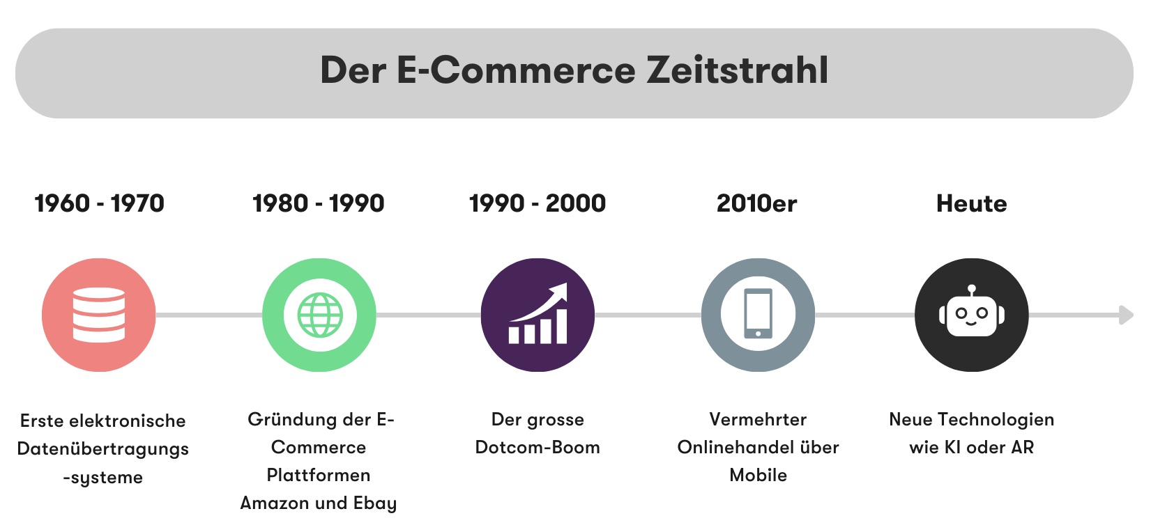 Die Abbildung zeigt den E-Commerce-Zeitstrahl