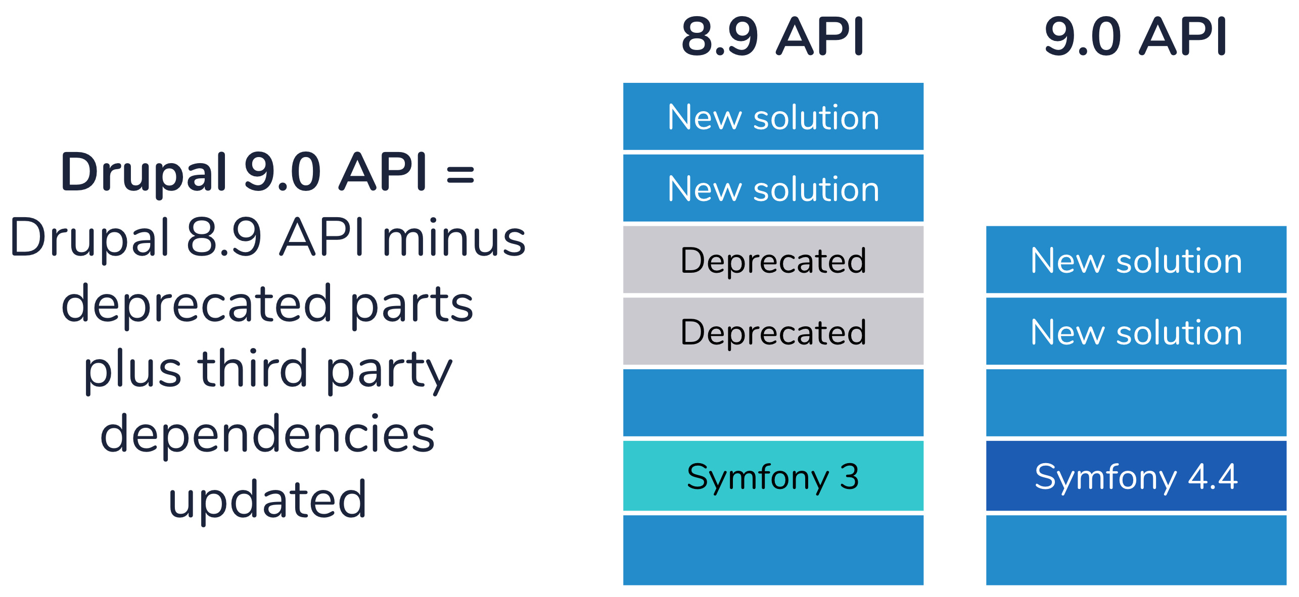 Drupal API-Vergleiche