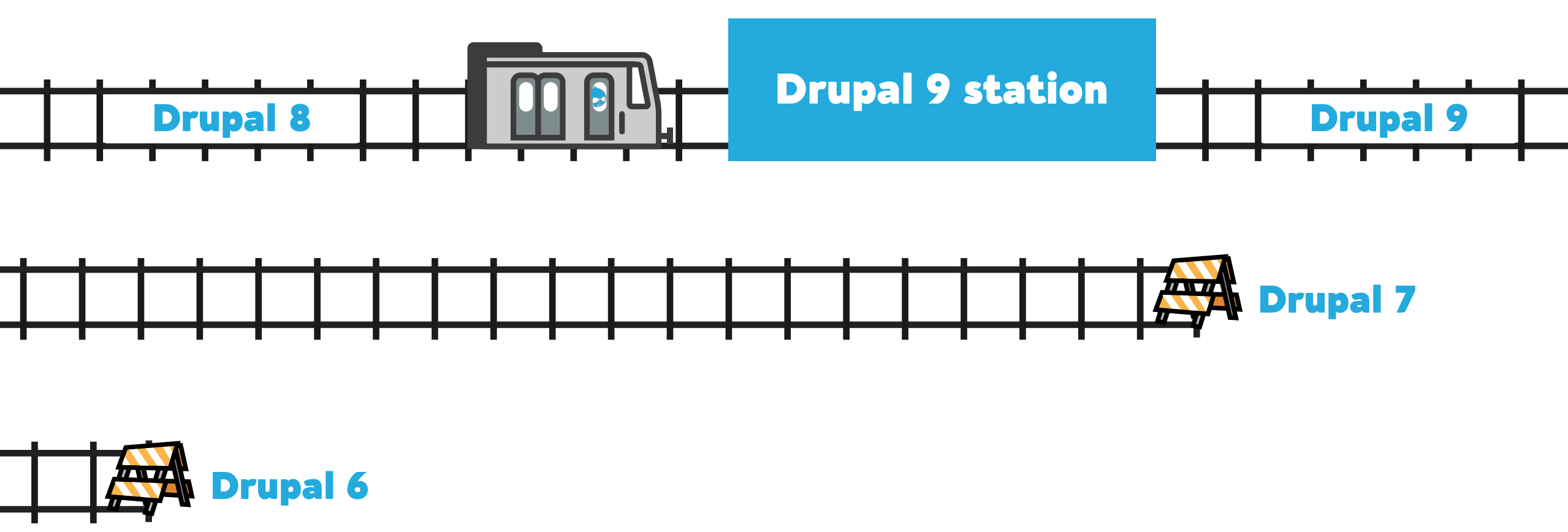 Darstellung mit den unterschiedlichen Drupal-Versionen