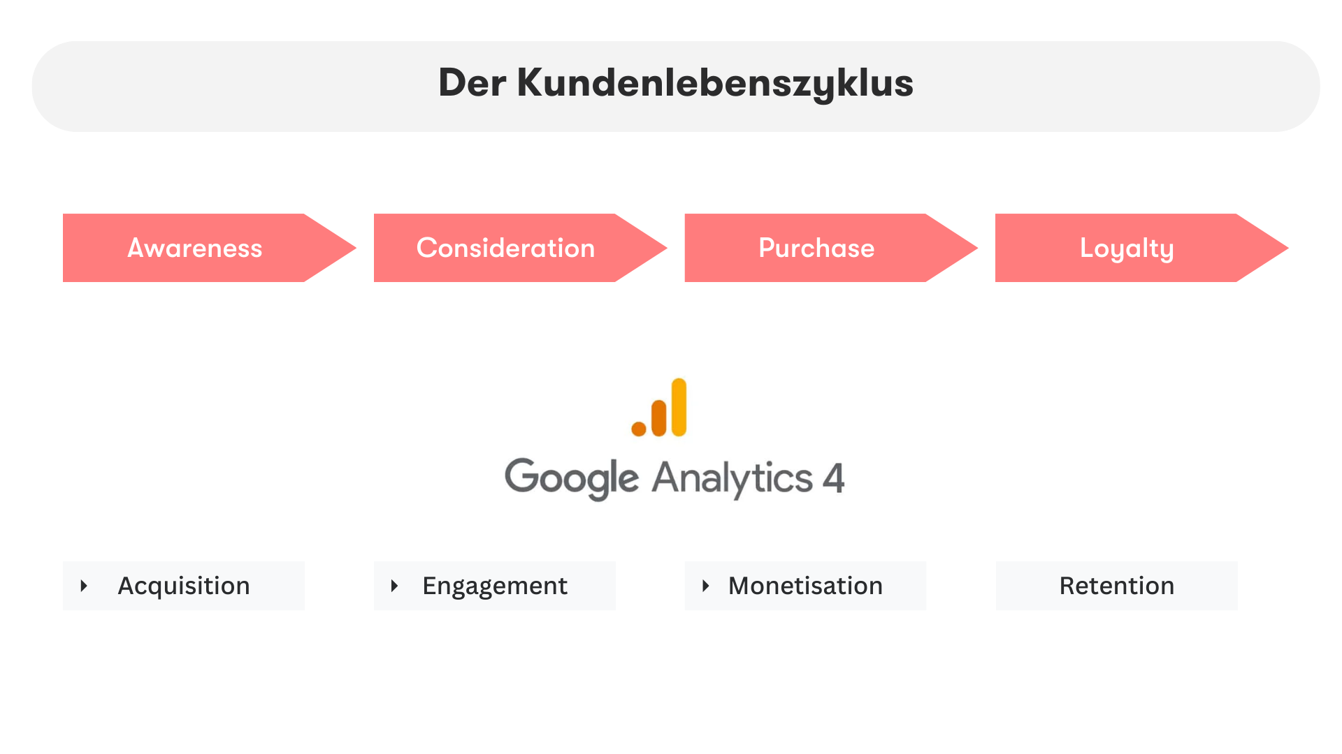 Das Bild zeigt die vier Kategorien des GA4-Lifecycle-Report die den Phasen des klassischen Kundenlebenszyklus entsprechen. 