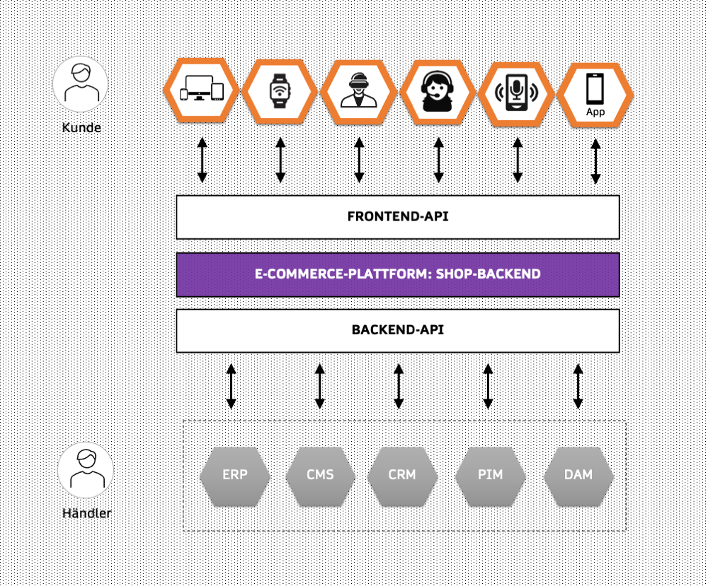 Systemlandschaft von Headless E-Commerce