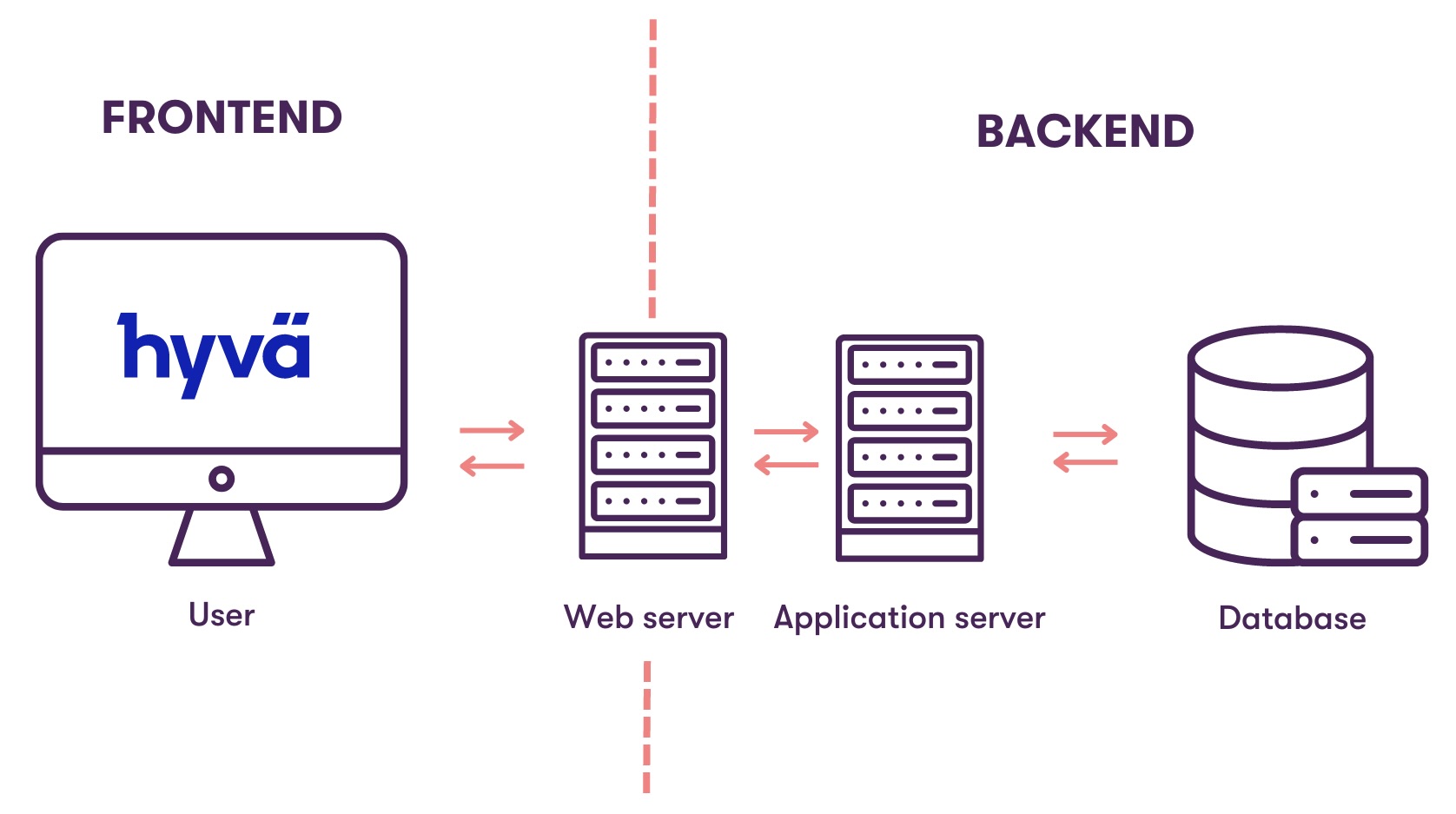 The illustration shows the front-end logic of Hyvä