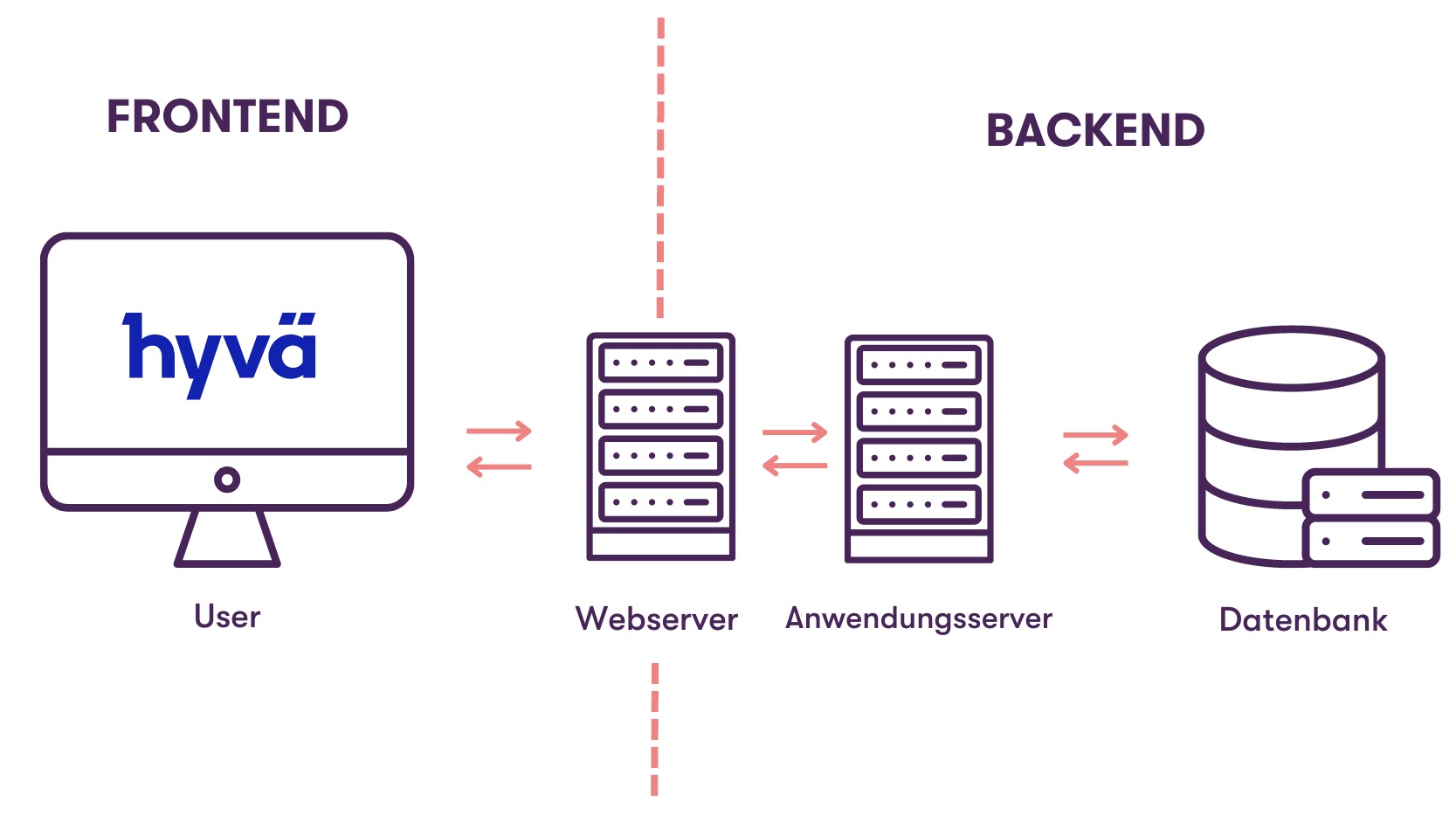 Die Illustration zeigt die Frontend-Logik von Hyvä