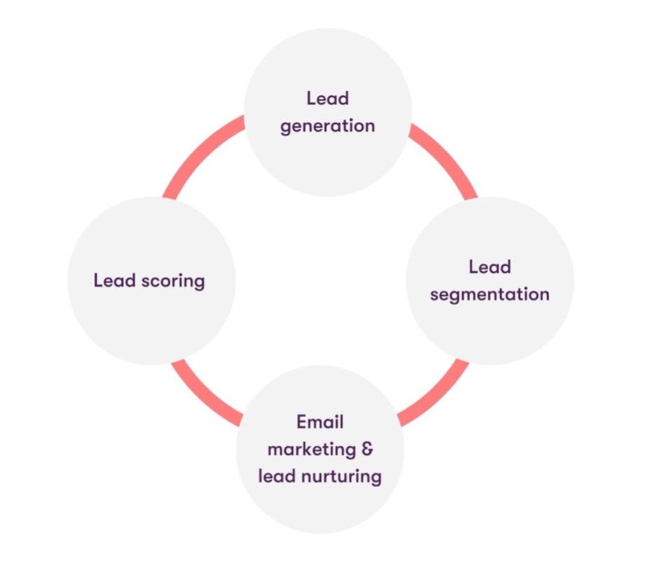Four areas of marketing automation