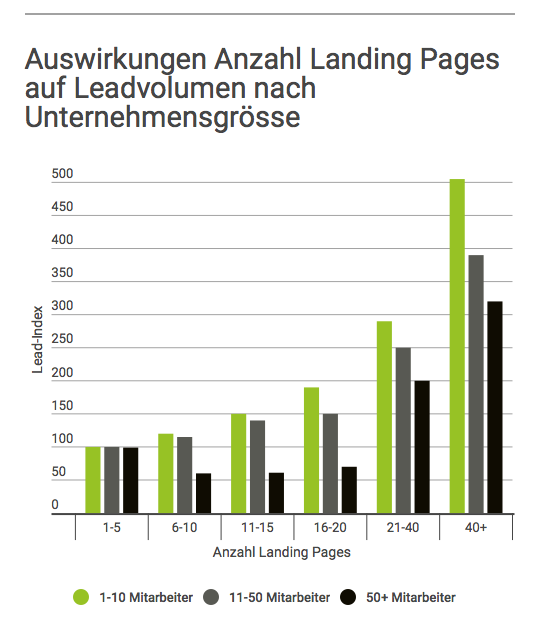 Illustration "Auswirkungen Anzahl Landigpages"