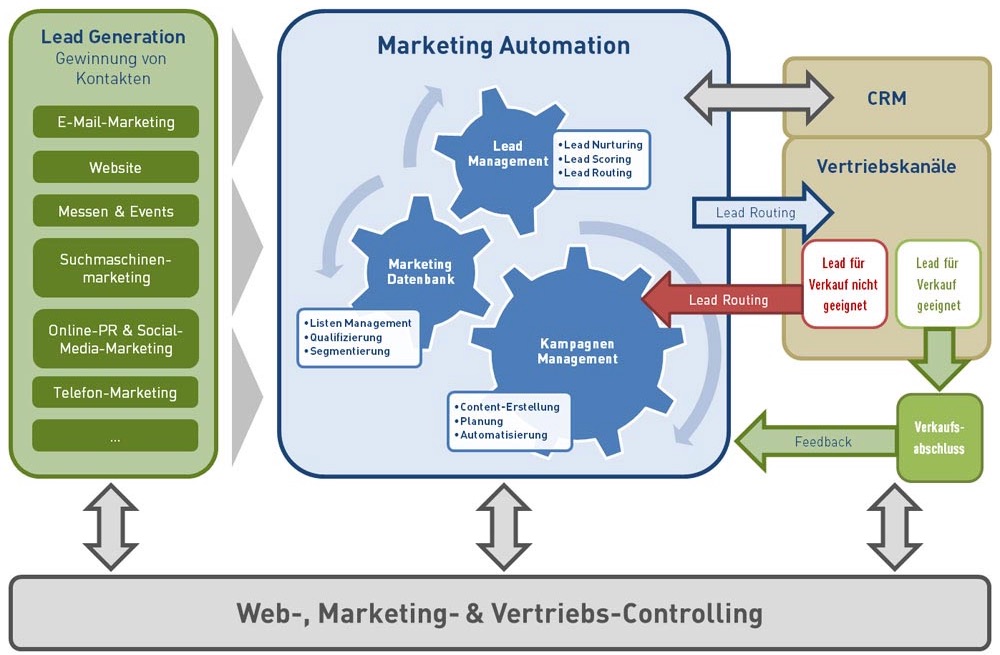 Funktionsweise einer Marketing Automation-Software