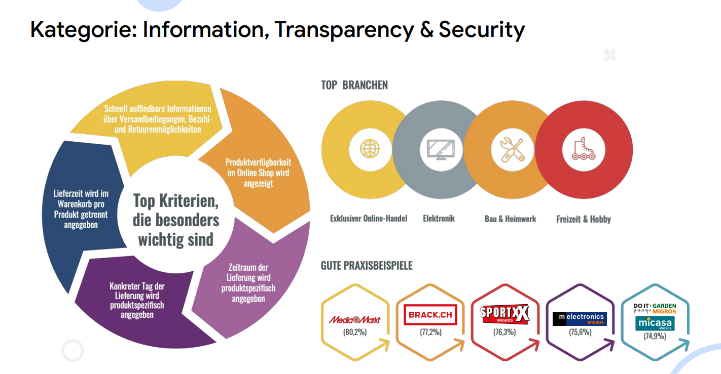 Die wichtigsten Erkenntnisse des ORI für die Kategorie "Information, Transparency & Secruity»