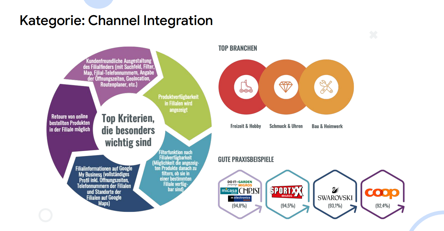 Die wichtigsten Erkenntnisse des ORI für die Kategorie "Channel Integration"