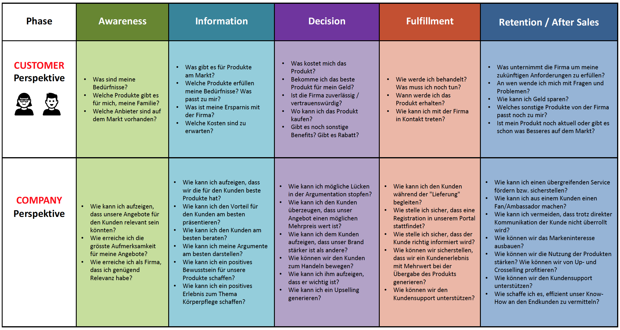 Die Phasen einer Customer Journey im Digital Commerce