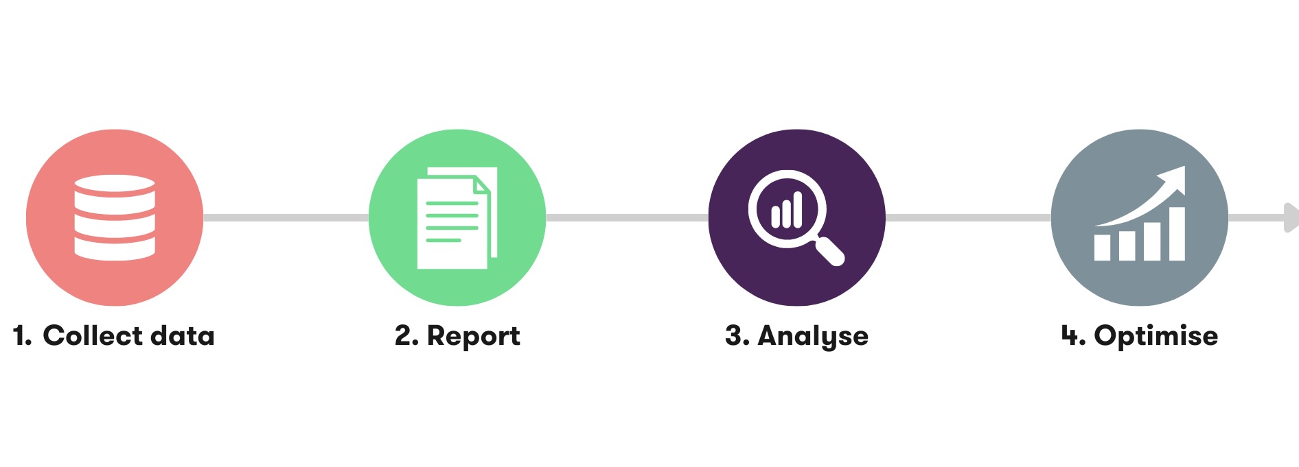 The illustration shows how companies should proceed in four steps in order to utilise web analytics.