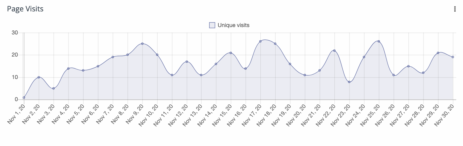 In Mautic können die Webseiten-Besuche getrackt werden.