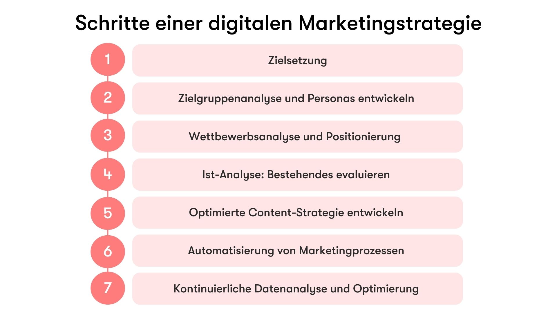 Die Schritte einer digitalen Marketingstrategie