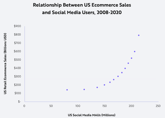 Grafik über den Zusammenhang zwischen E-Commerce Sales und Social Media-Usern in den USA.