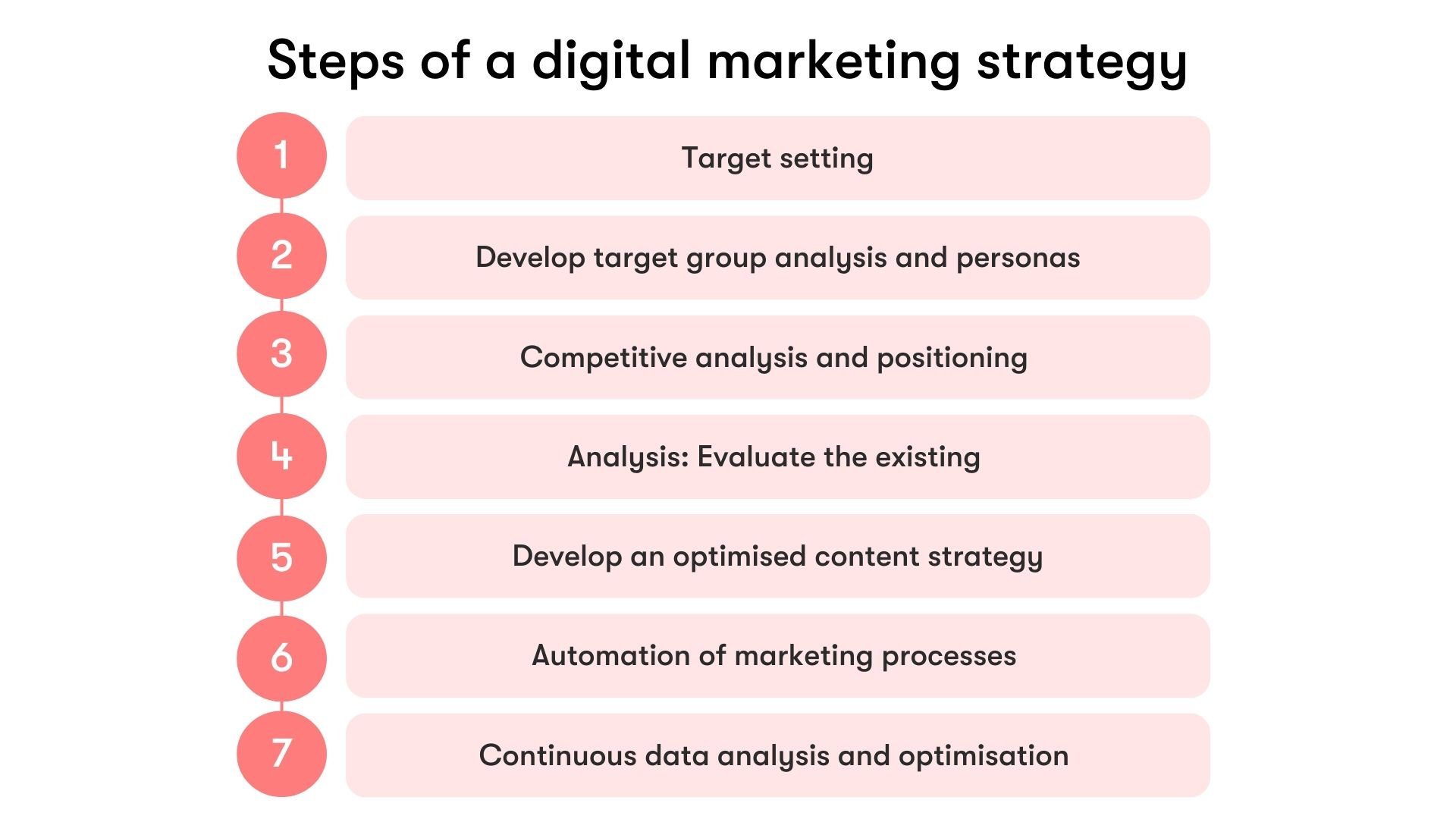 Steps of a digital marketing strategy