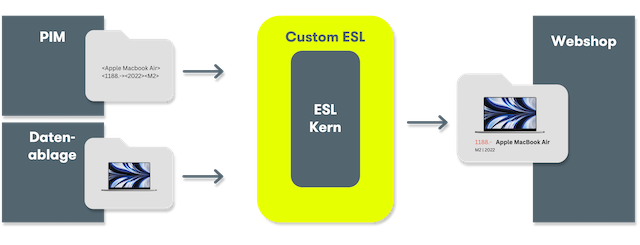 Abbildung des E-Commerce Service Layers