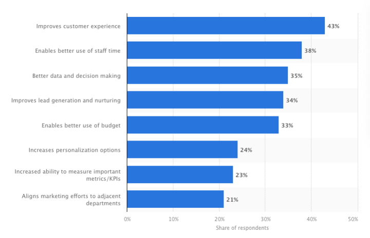 Grafik einer Umfrage über die grössten Vorteile von Marketing Automation