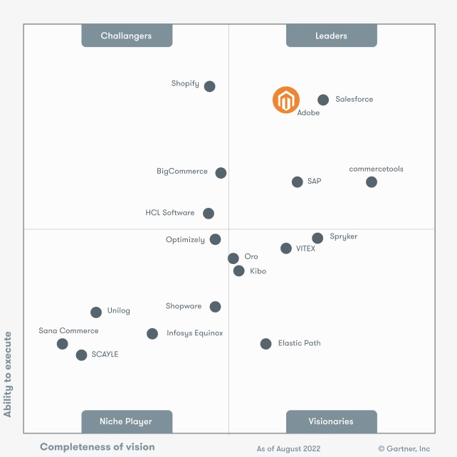 Die Grafik zeigt die Wettbewerbsposition von Adobe gegenüber Shopify, Salesforce, BigCommerce und Co.