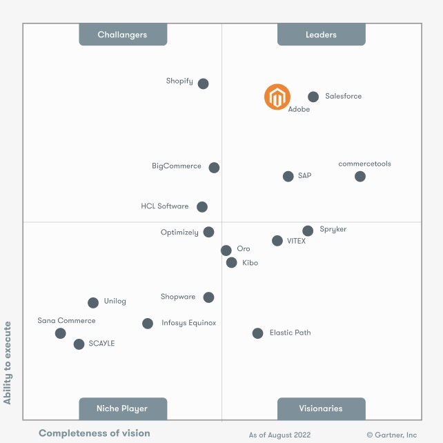 The graphic shows the competitive position of Adobe against Shopify, Salesforce, BigCommerce and co.